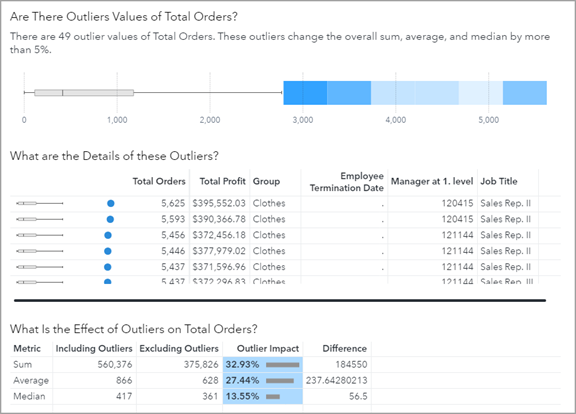 Outlier analysis showing the outliers for Total Orders are all on the upper extreme (more than 1.5 times greater than the interquartile range from the interquartile range). Outlier Impact Sum=32.93% Average=27.44% Median=13.55%